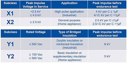 Az X kondenzátorok IEC 60384-14 szerinti osztályozására példákat mutató táblázat