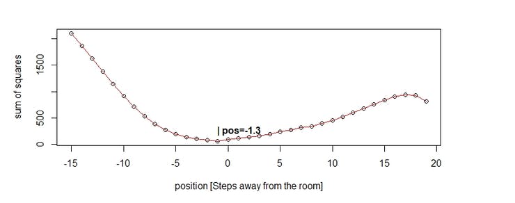 example results for different positions